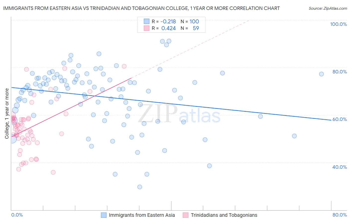 Immigrants from Eastern Asia vs Trinidadian and Tobagonian College, 1 year or more
