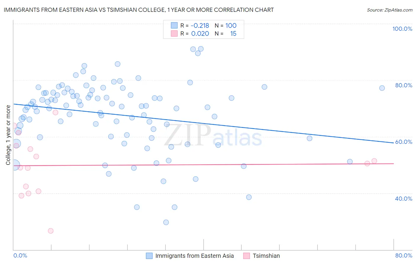 Immigrants from Eastern Asia vs Tsimshian College, 1 year or more