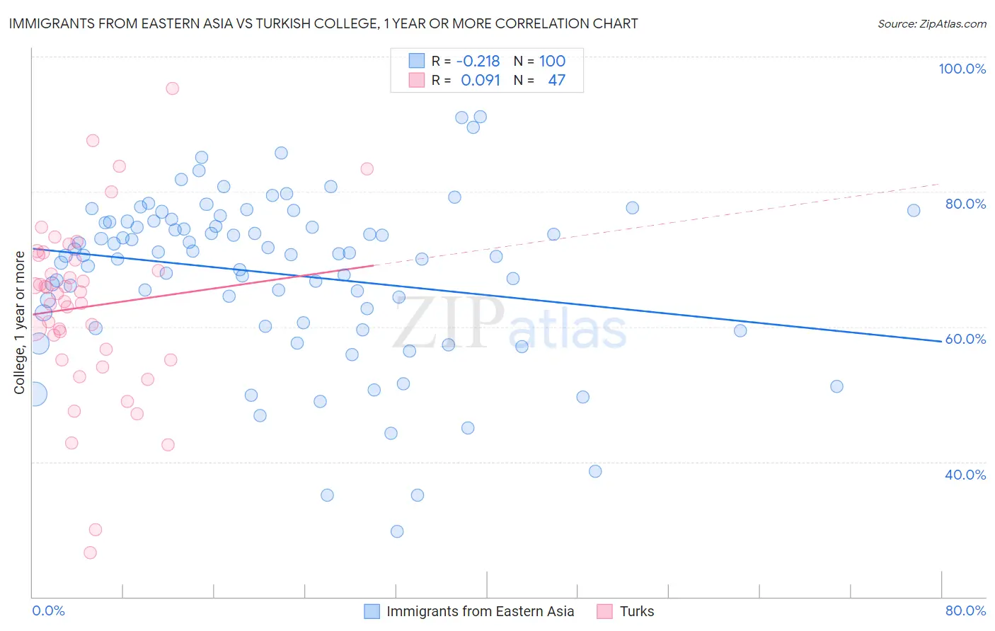 Immigrants from Eastern Asia vs Turkish College, 1 year or more