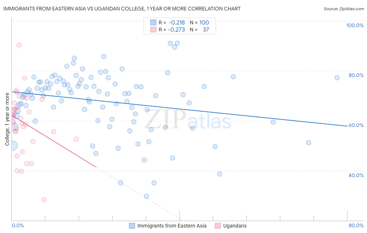 Immigrants from Eastern Asia vs Ugandan College, 1 year or more