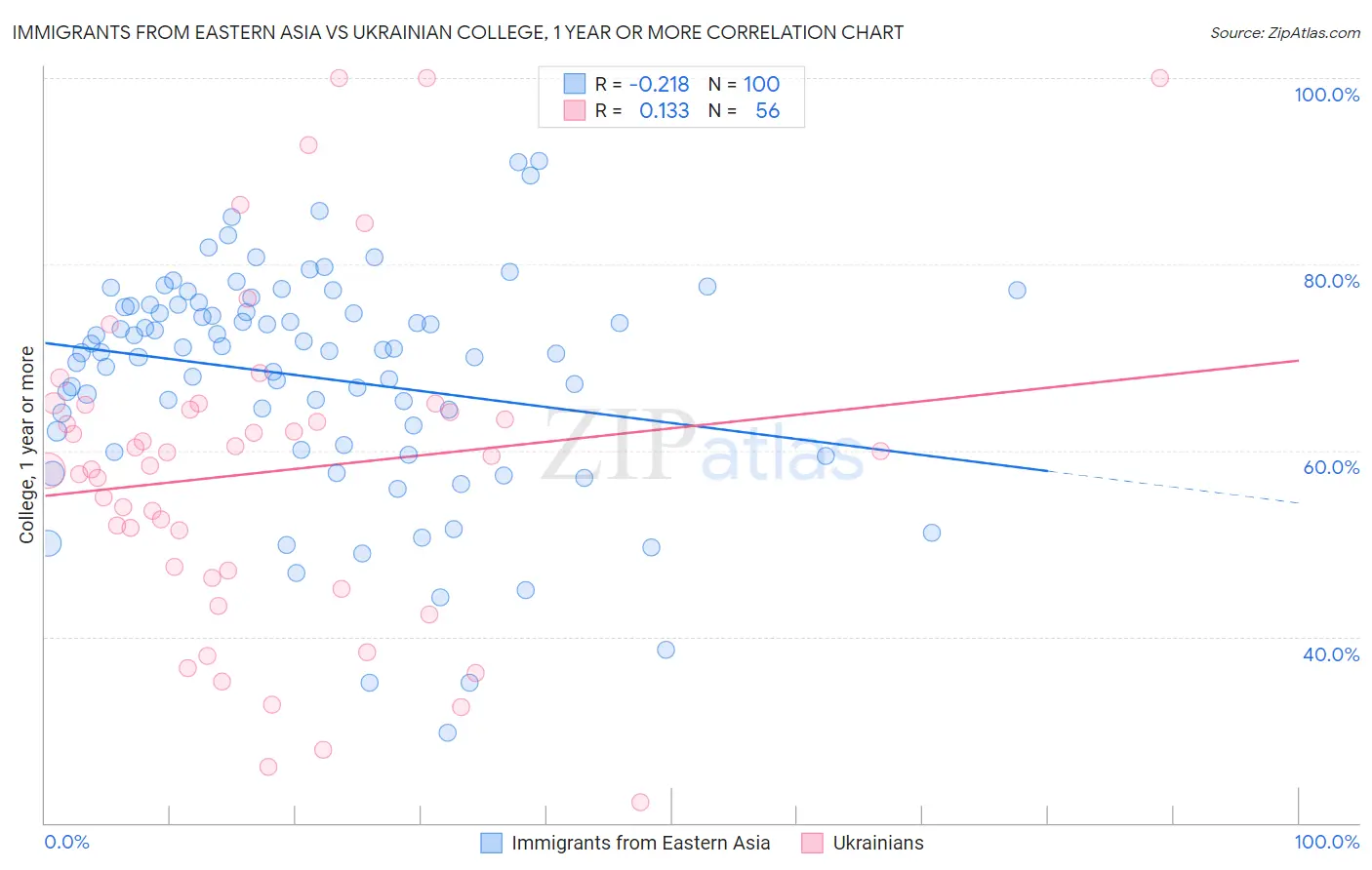 Immigrants from Eastern Asia vs Ukrainian College, 1 year or more