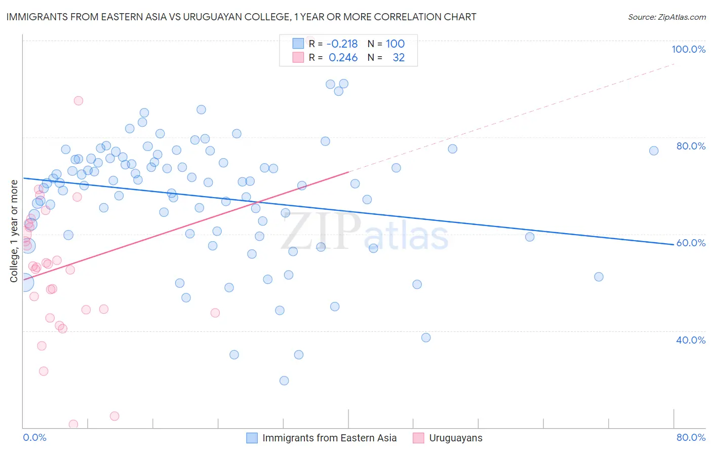 Immigrants from Eastern Asia vs Uruguayan College, 1 year or more