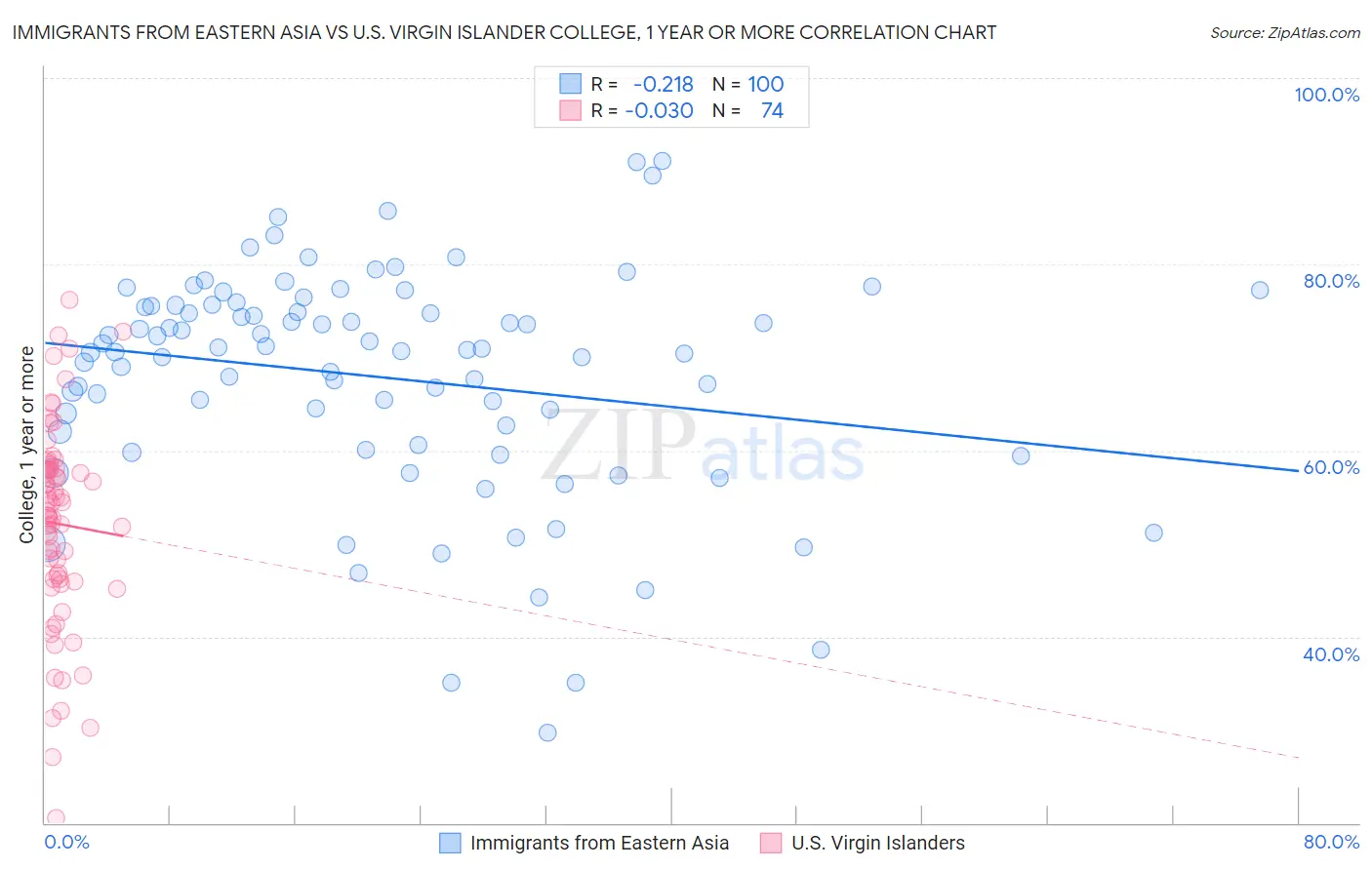 Immigrants from Eastern Asia vs U.S. Virgin Islander College, 1 year or more