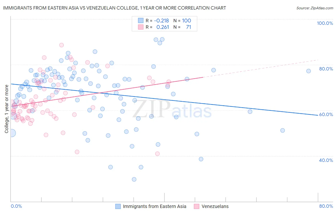 Immigrants from Eastern Asia vs Venezuelan College, 1 year or more