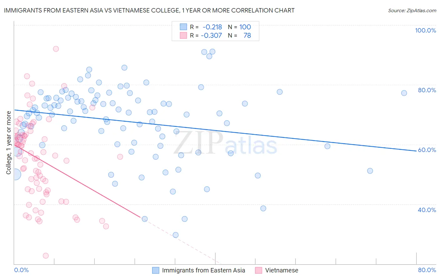 Immigrants from Eastern Asia vs Vietnamese College, 1 year or more