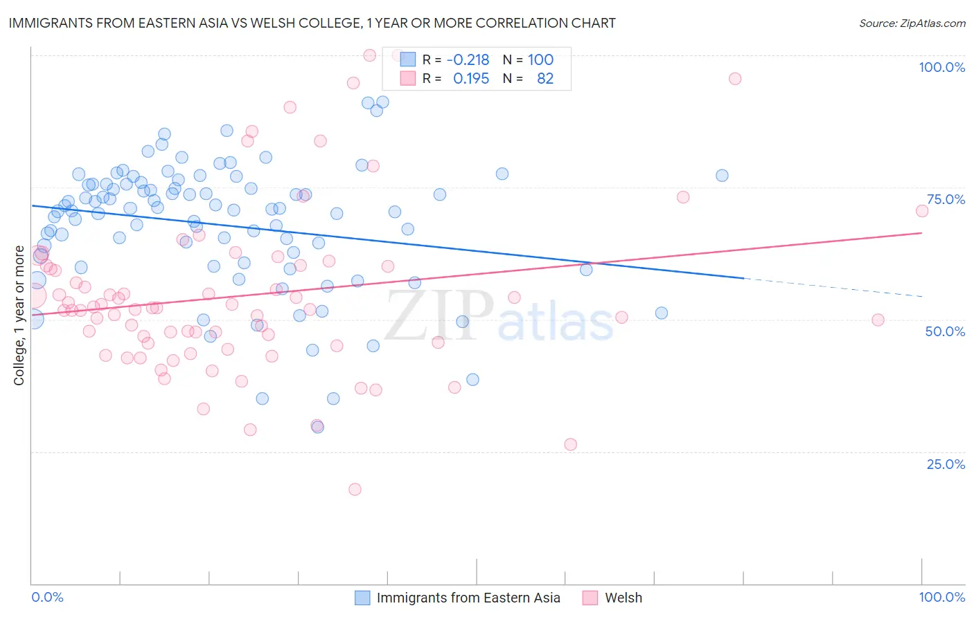 Immigrants from Eastern Asia vs Welsh College, 1 year or more