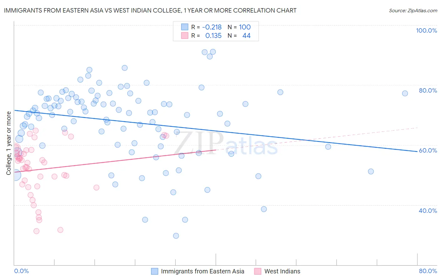 Immigrants from Eastern Asia vs West Indian College, 1 year or more