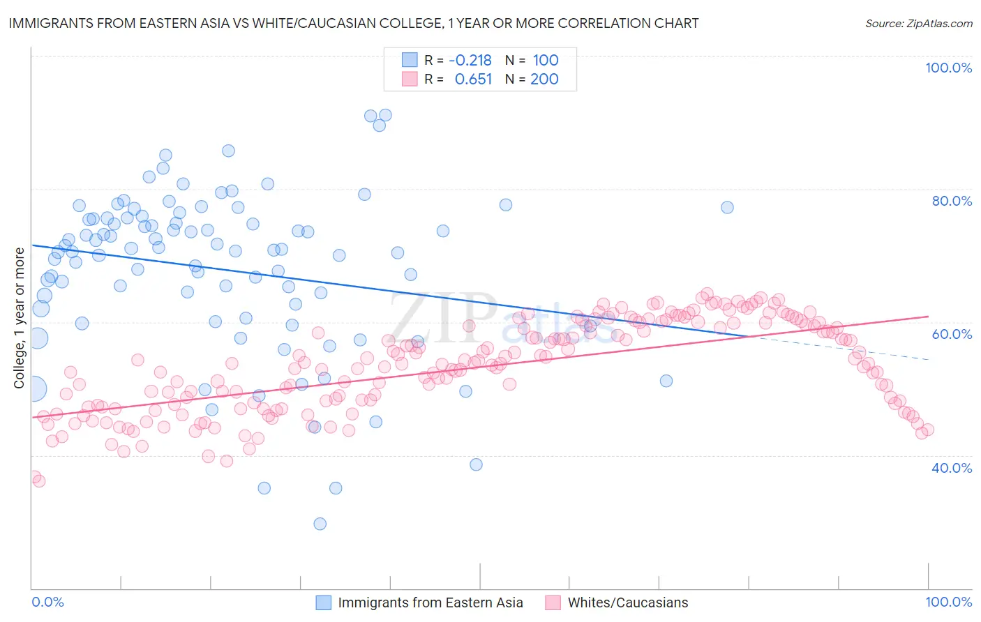 Immigrants from Eastern Asia vs White/Caucasian College, 1 year or more