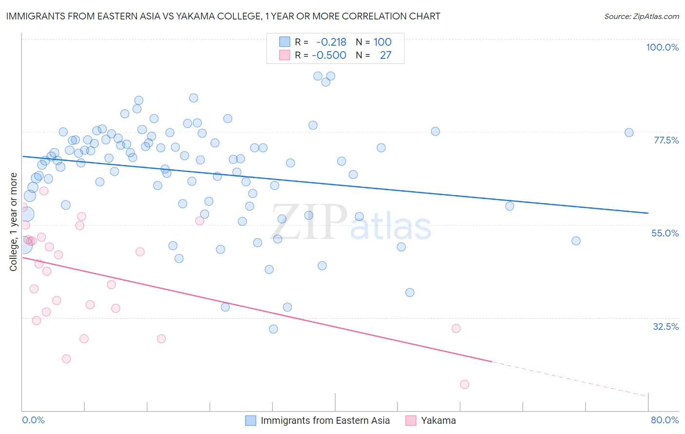 Immigrants from Eastern Asia vs Yakama College, 1 year or more