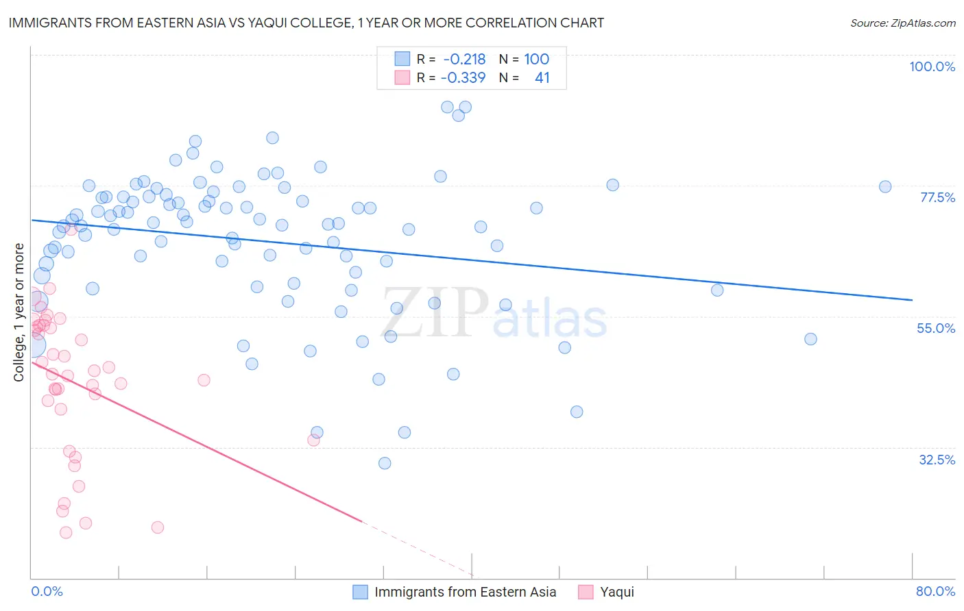 Immigrants from Eastern Asia vs Yaqui College, 1 year or more