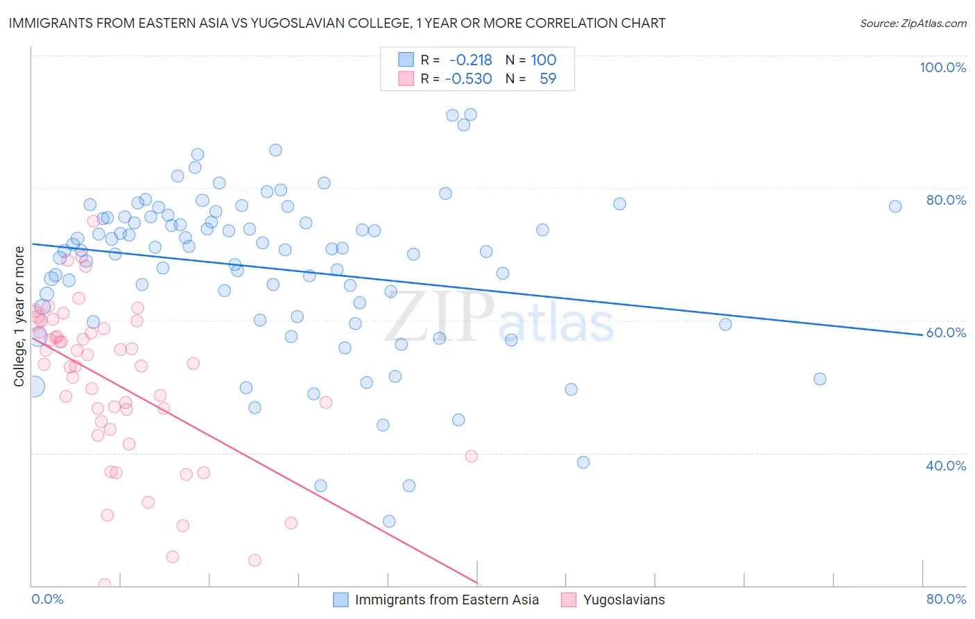Immigrants from Eastern Asia vs Yugoslavian College, 1 year or more
