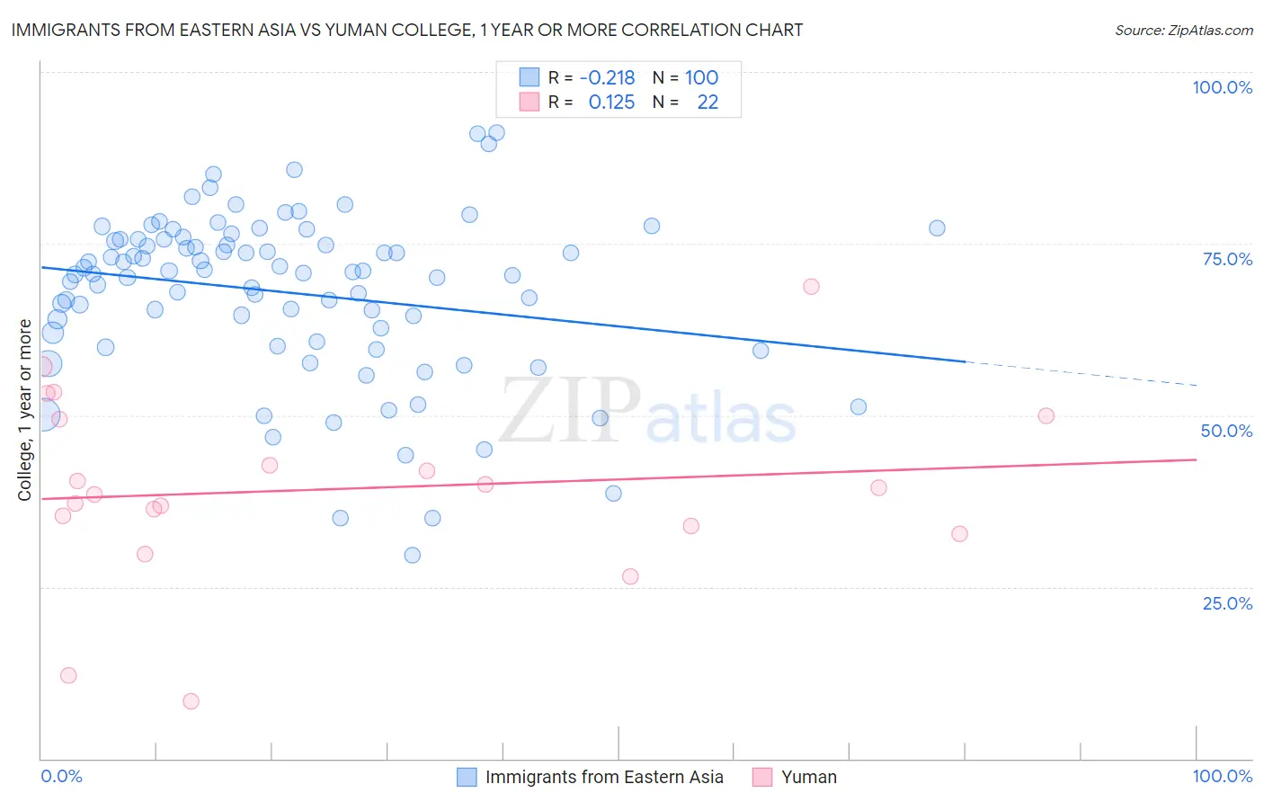 Immigrants from Eastern Asia vs Yuman College, 1 year or more