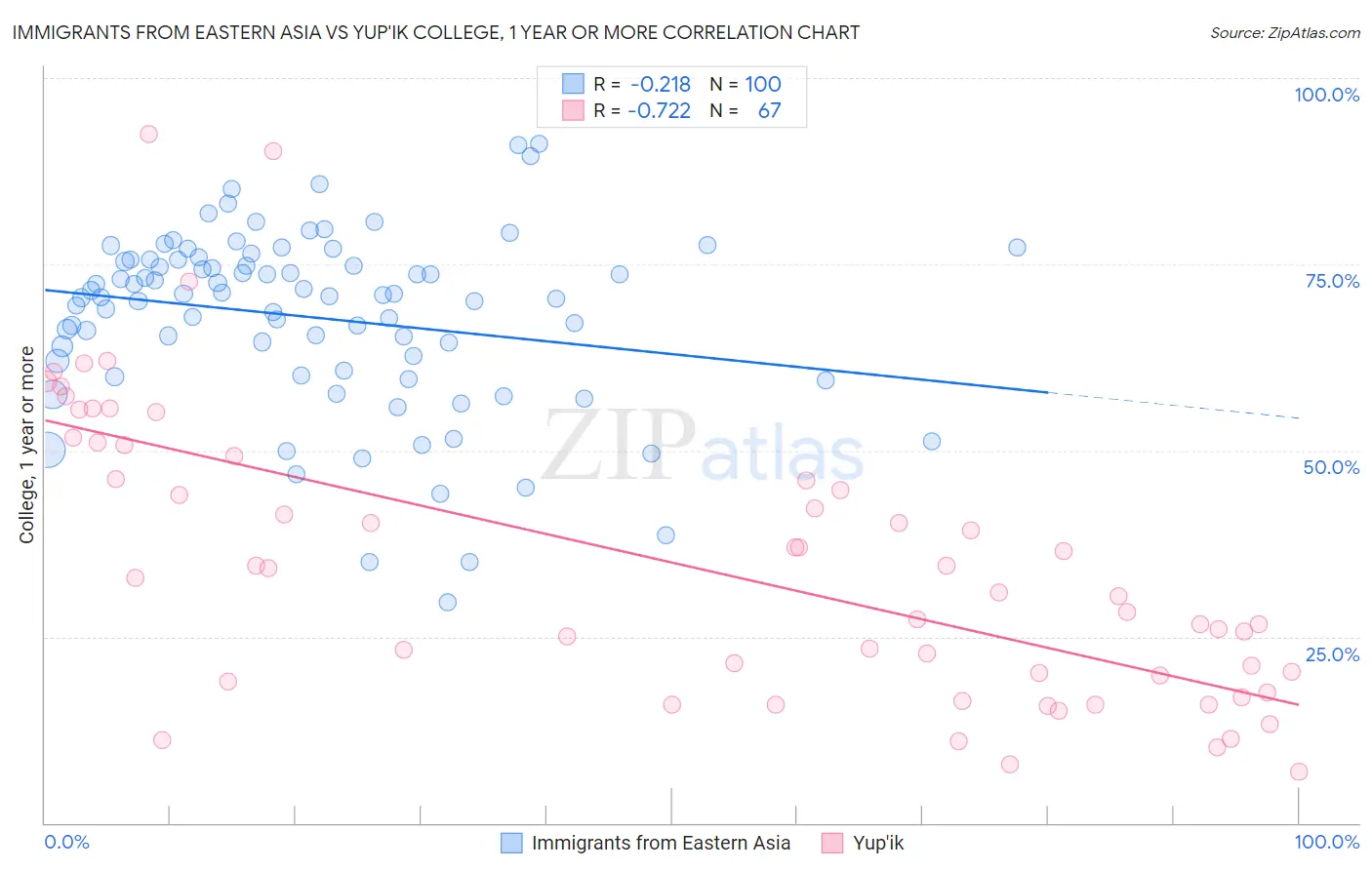 Immigrants from Eastern Asia vs Yup'ik College, 1 year or more