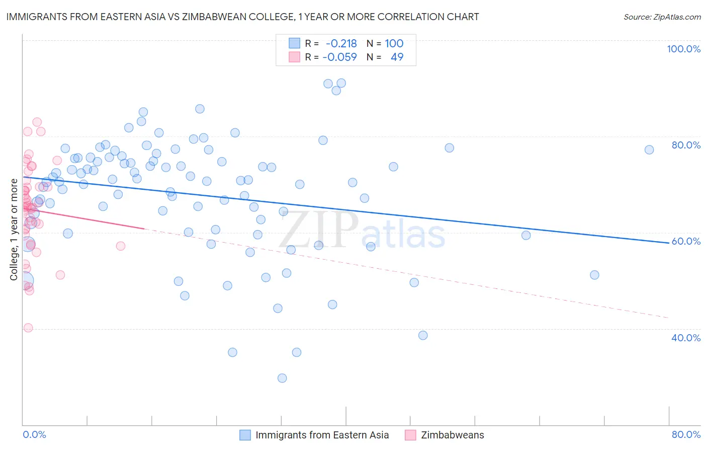 Immigrants from Eastern Asia vs Zimbabwean College, 1 year or more