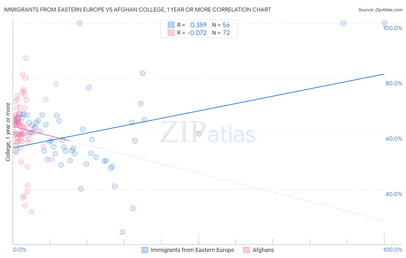 Immigrants from Eastern Europe vs Afghan College, 1 year or more