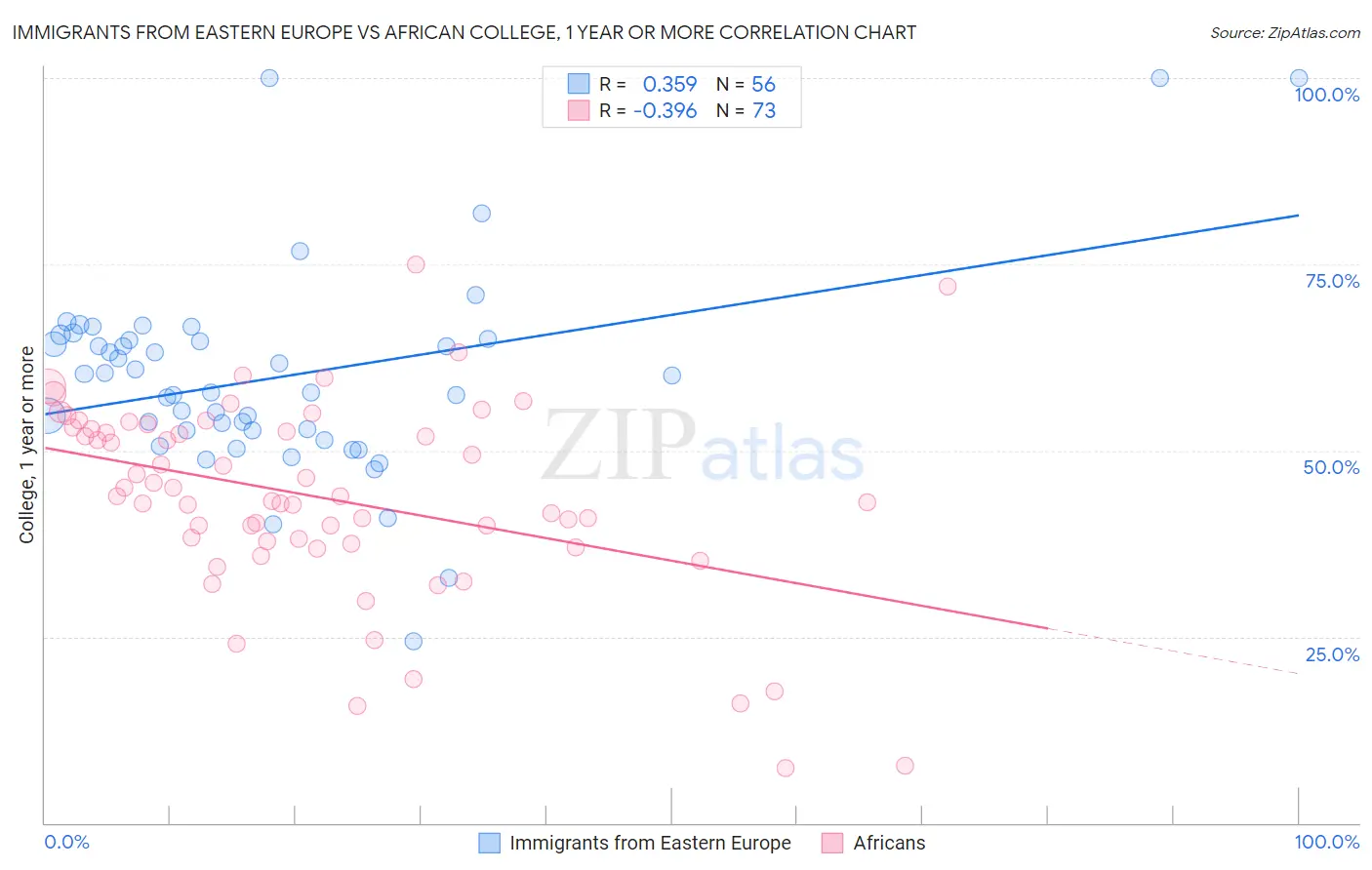 Immigrants from Eastern Europe vs African College, 1 year or more