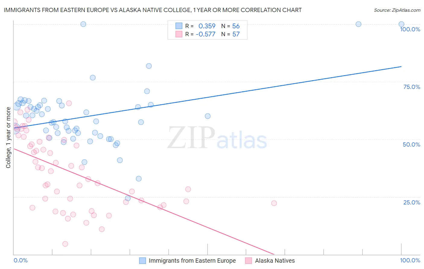 Immigrants from Eastern Europe vs Alaska Native College, 1 year or more