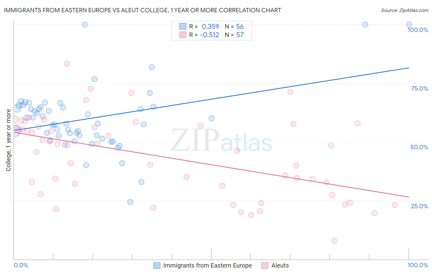 Immigrants from Eastern Europe vs Aleut College, 1 year or more