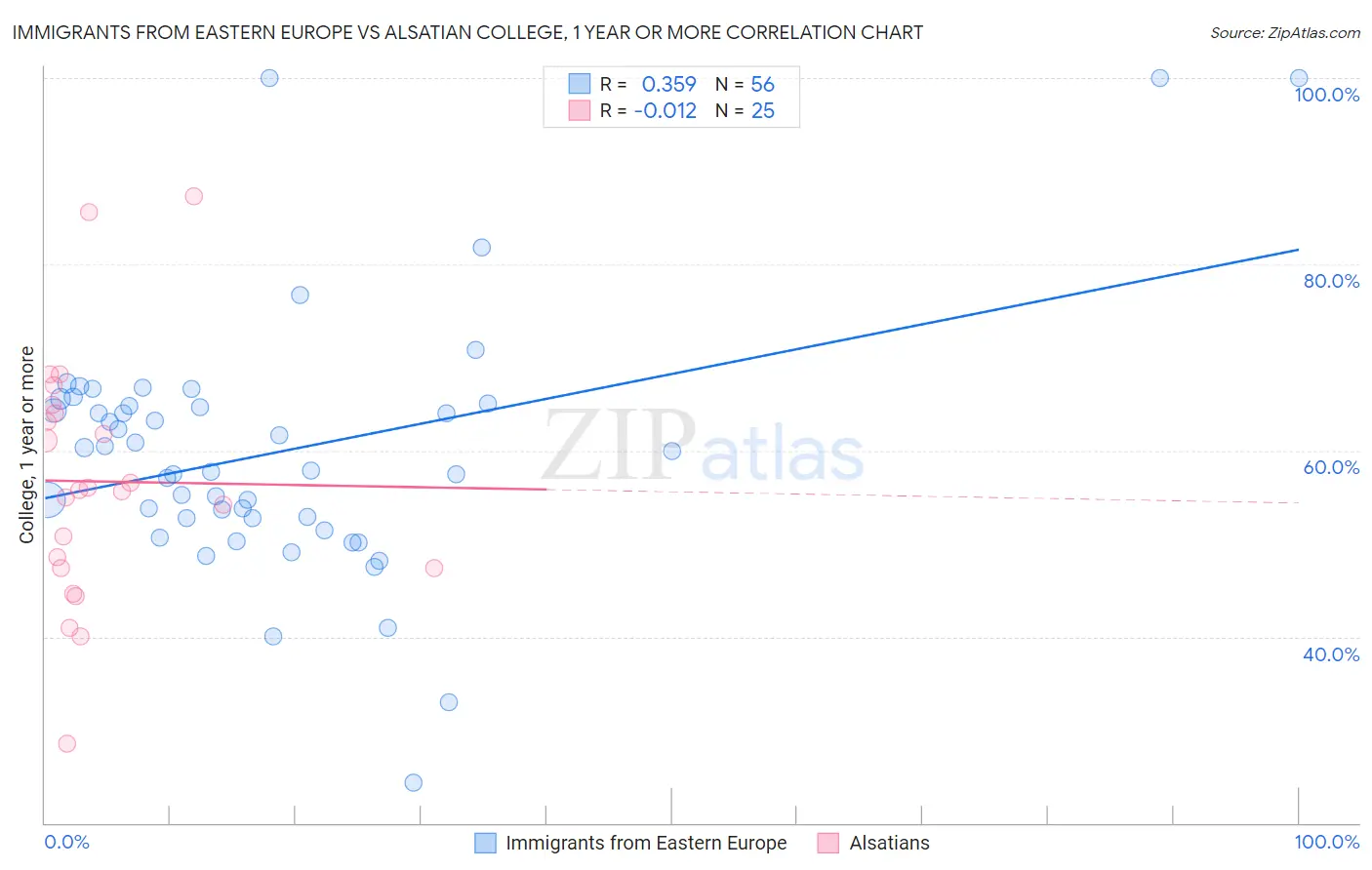 Immigrants from Eastern Europe vs Alsatian College, 1 year or more