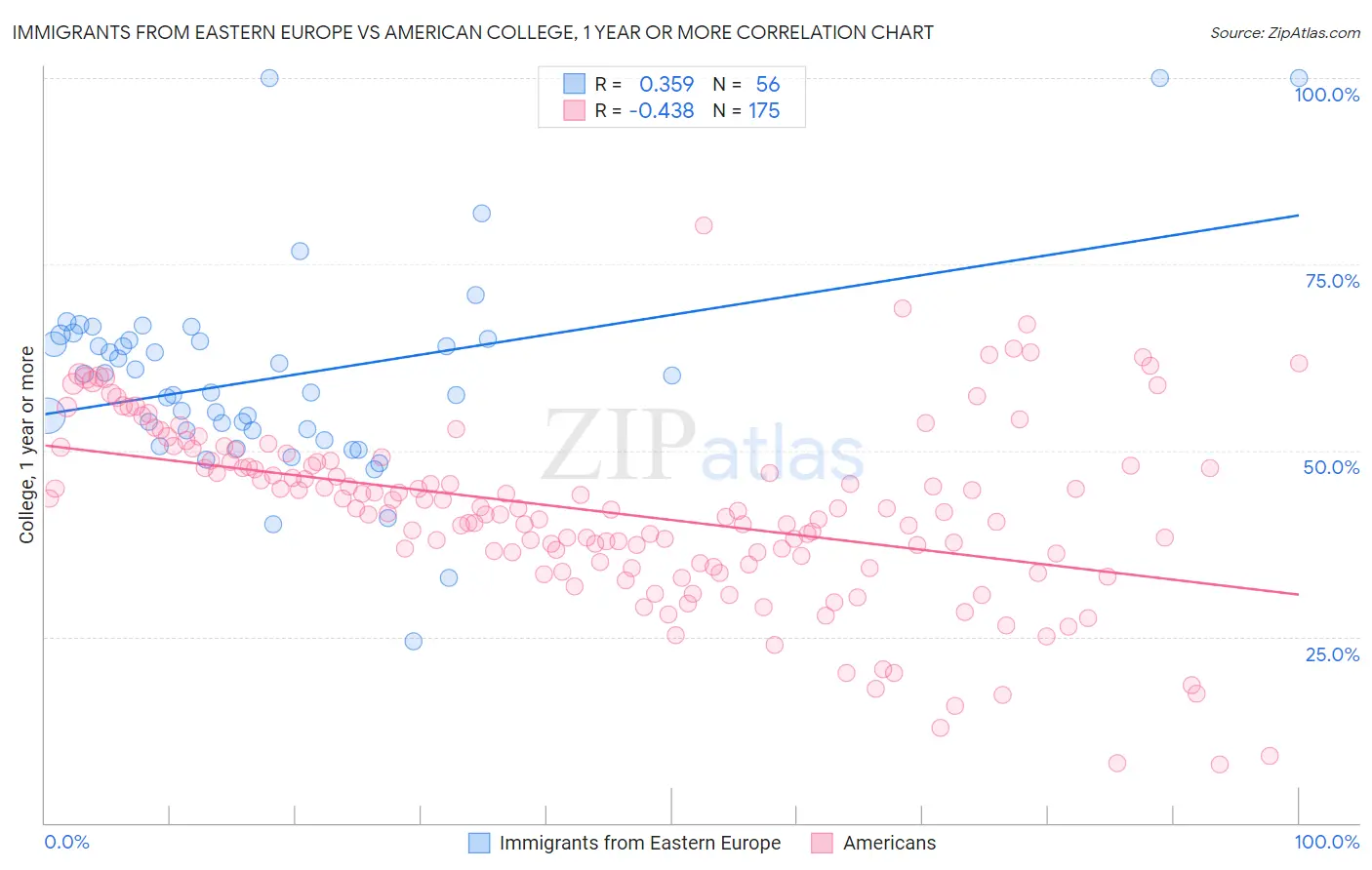 Immigrants from Eastern Europe vs American College, 1 year or more