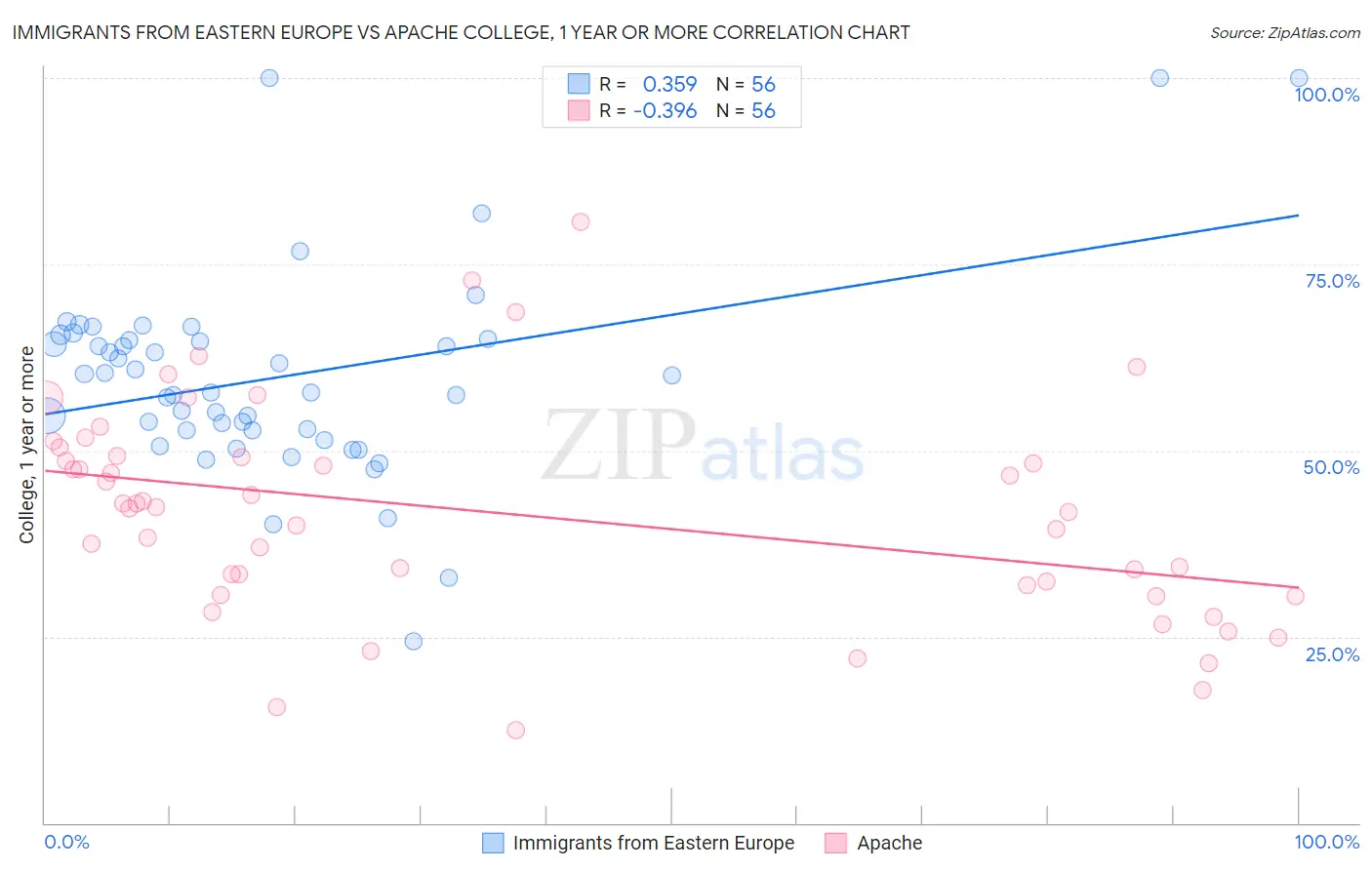 Immigrants from Eastern Europe vs Apache College, 1 year or more