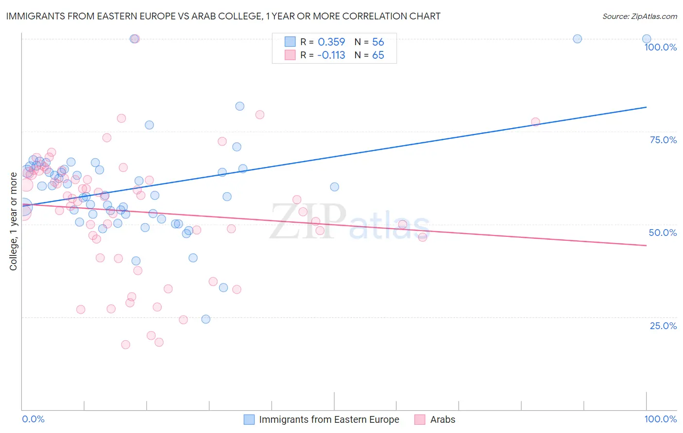 Immigrants from Eastern Europe vs Arab College, 1 year or more