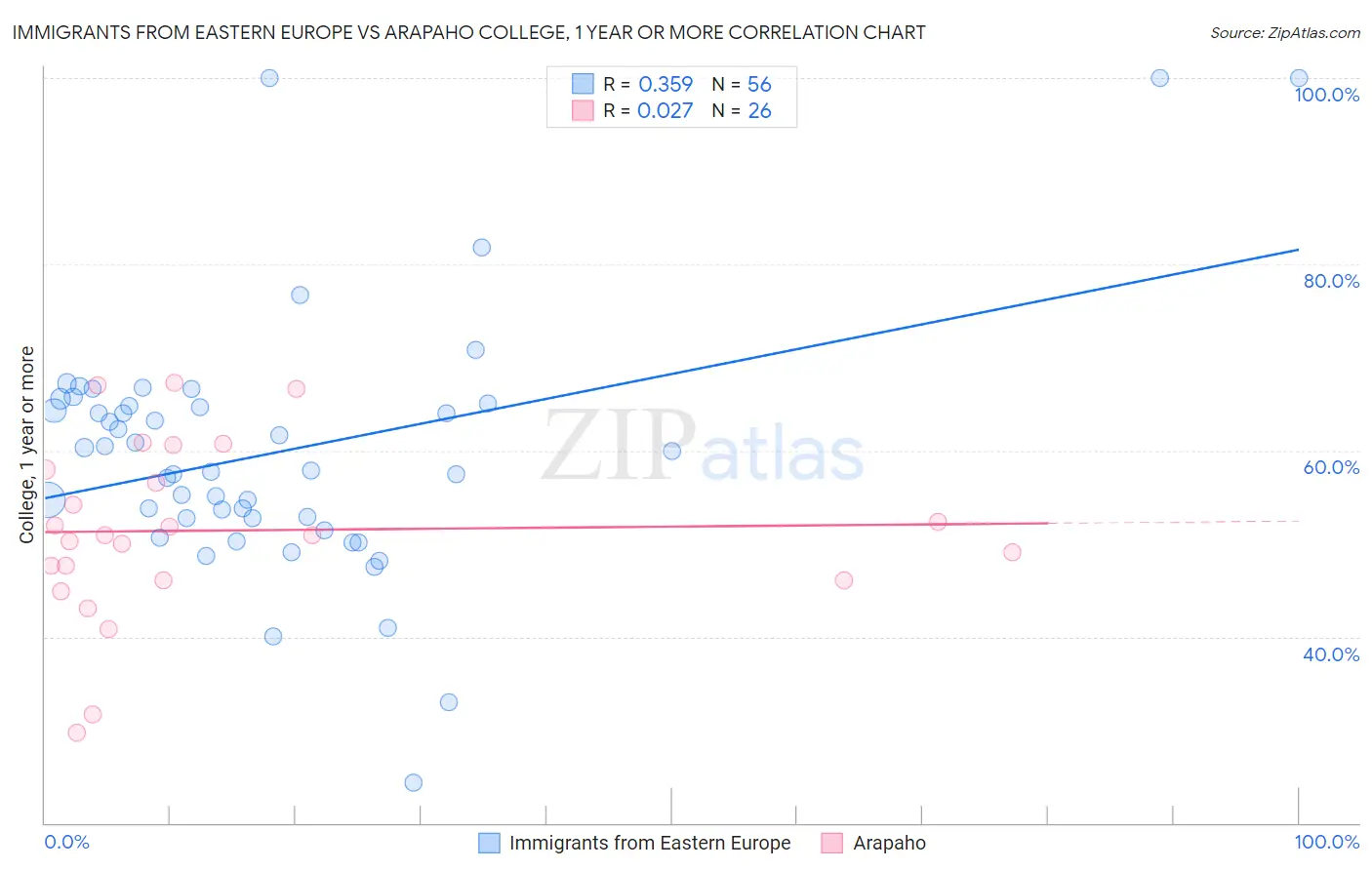 Immigrants from Eastern Europe vs Arapaho College, 1 year or more