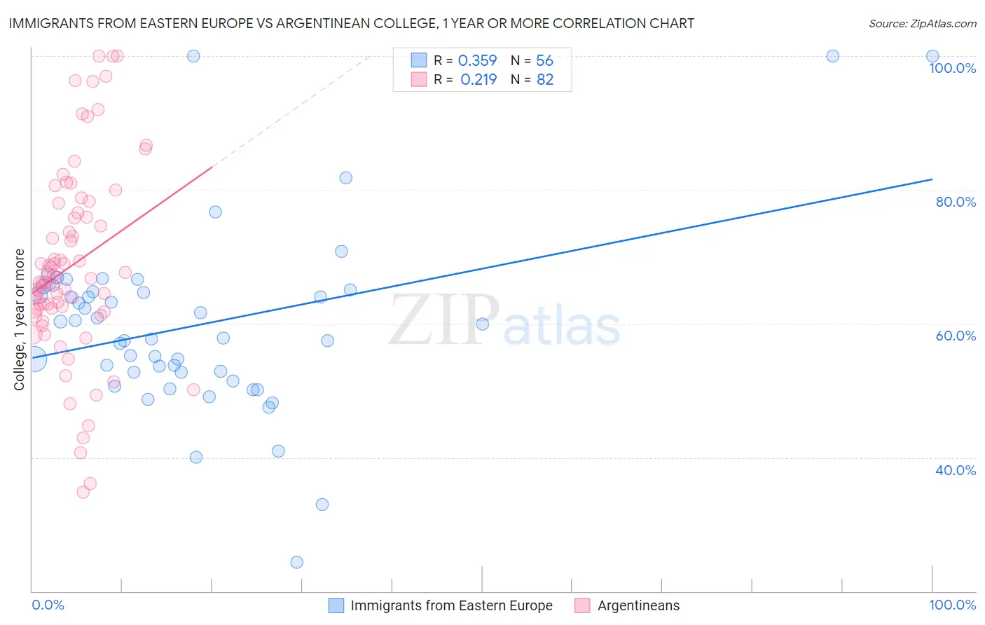 Immigrants from Eastern Europe vs Argentinean College, 1 year or more