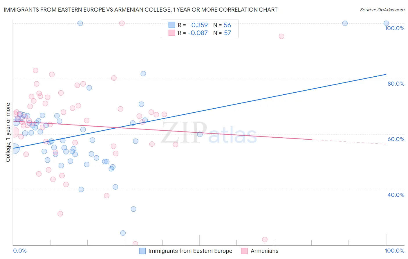 Immigrants from Eastern Europe vs Armenian College, 1 year or more