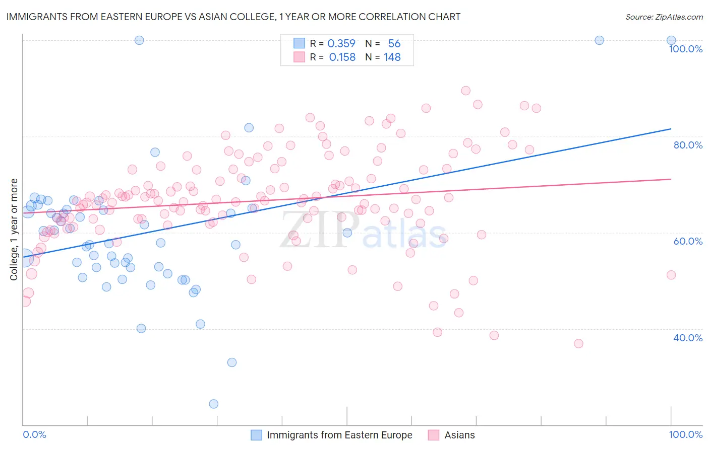 Immigrants from Eastern Europe vs Asian College, 1 year or more