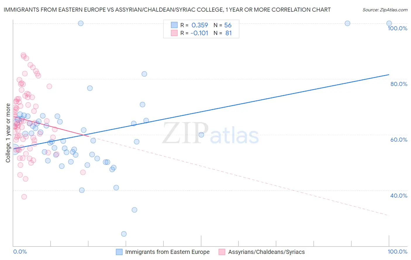 Immigrants from Eastern Europe vs Assyrian/Chaldean/Syriac College, 1 year or more