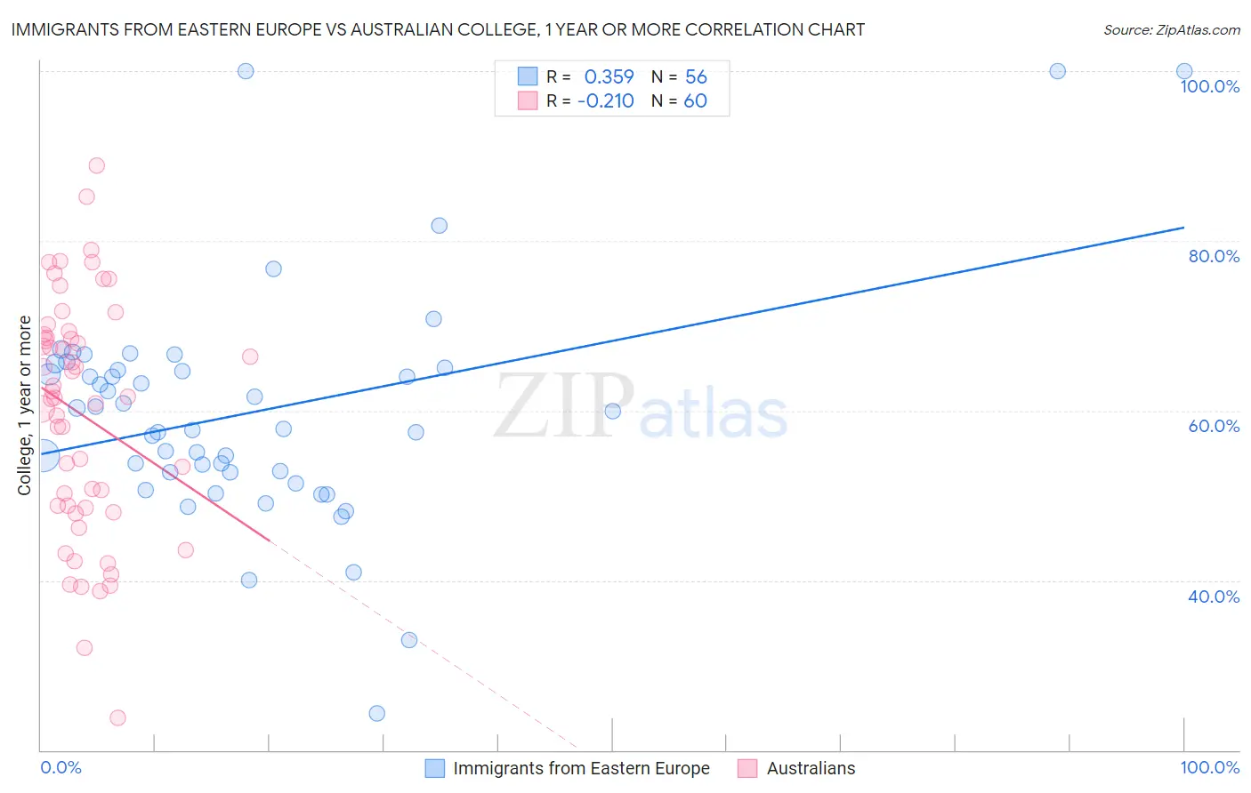 Immigrants from Eastern Europe vs Australian College, 1 year or more