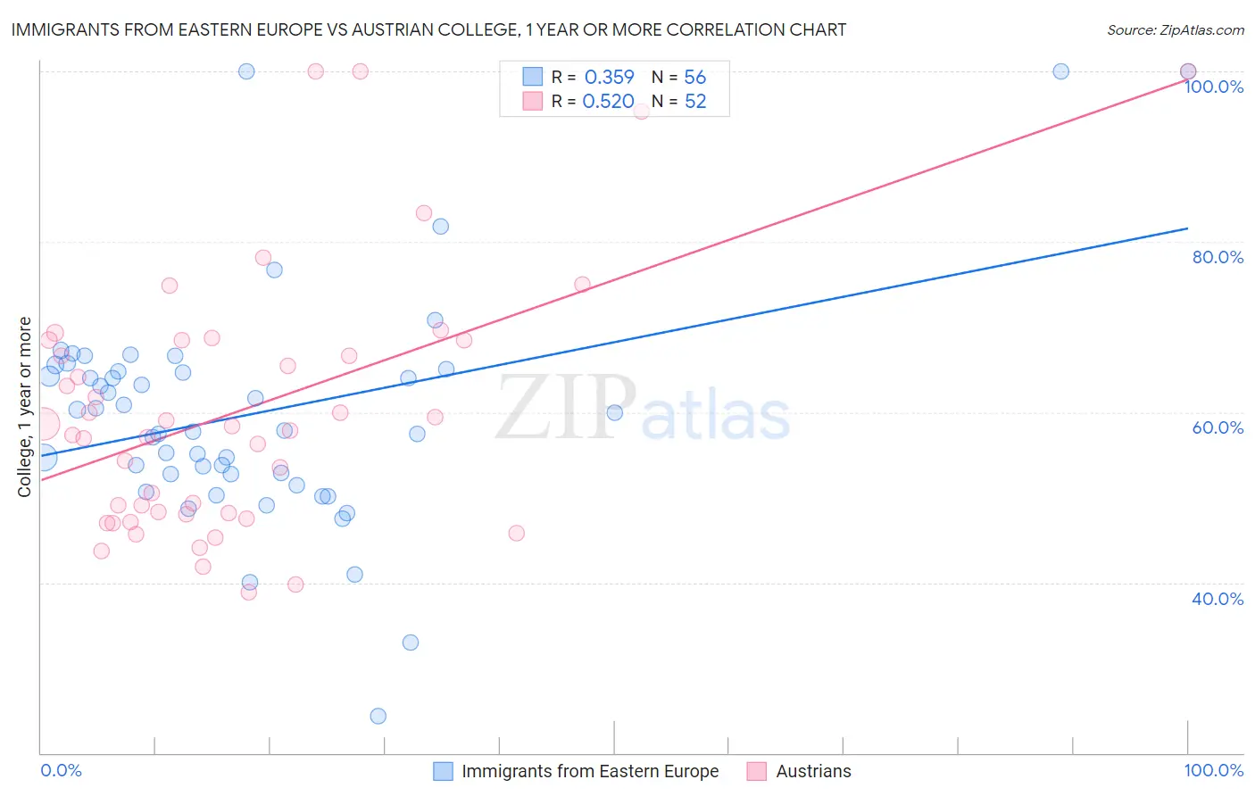 Immigrants from Eastern Europe vs Austrian College, 1 year or more