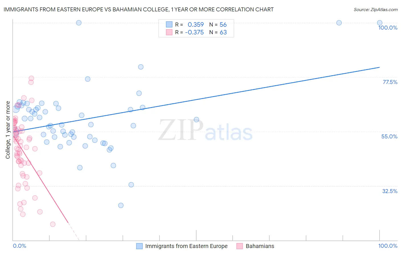 Immigrants from Eastern Europe vs Bahamian College, 1 year or more