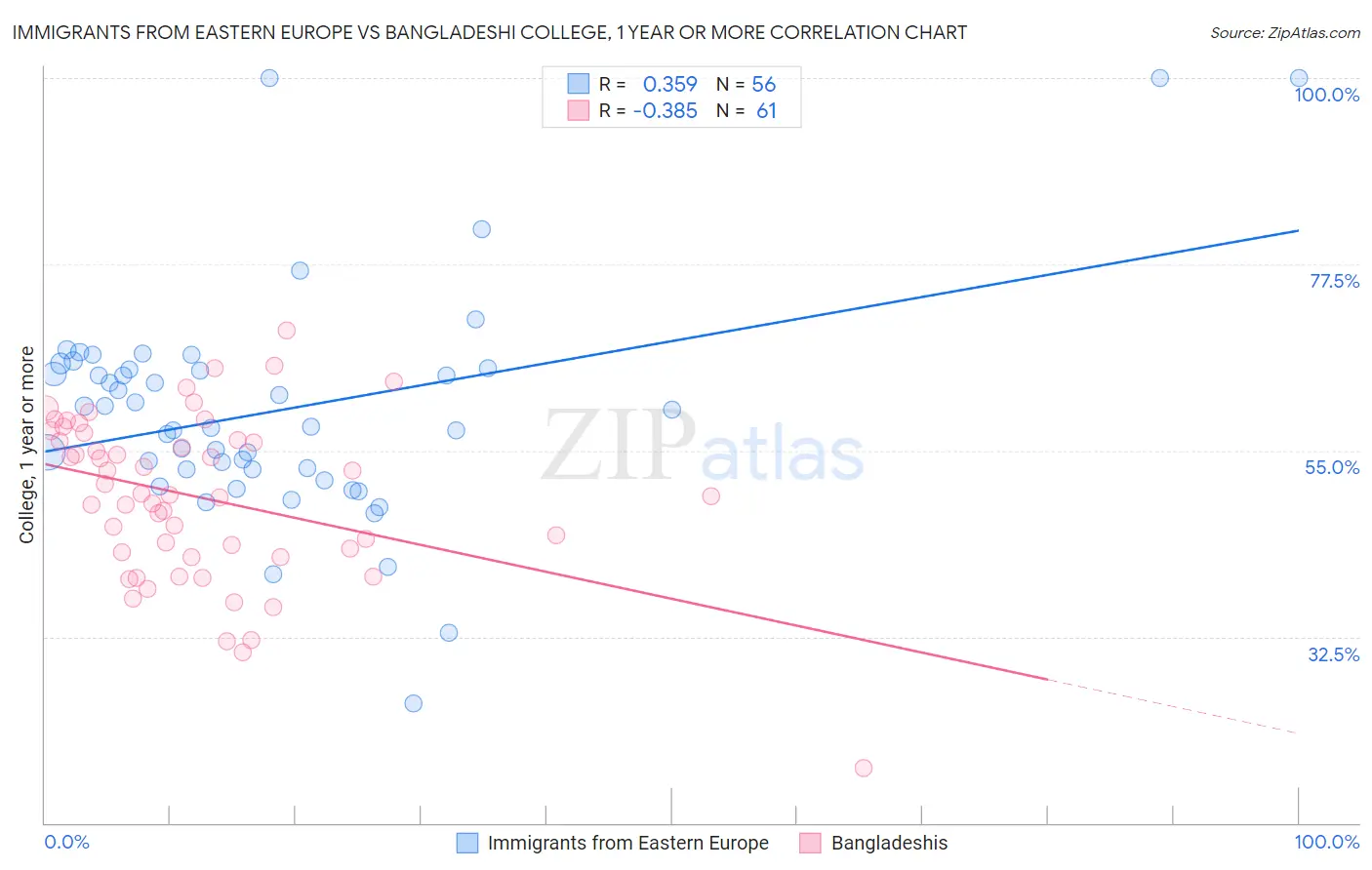 Immigrants from Eastern Europe vs Bangladeshi College, 1 year or more