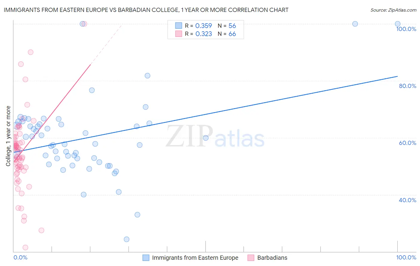 Immigrants from Eastern Europe vs Barbadian College, 1 year or more
