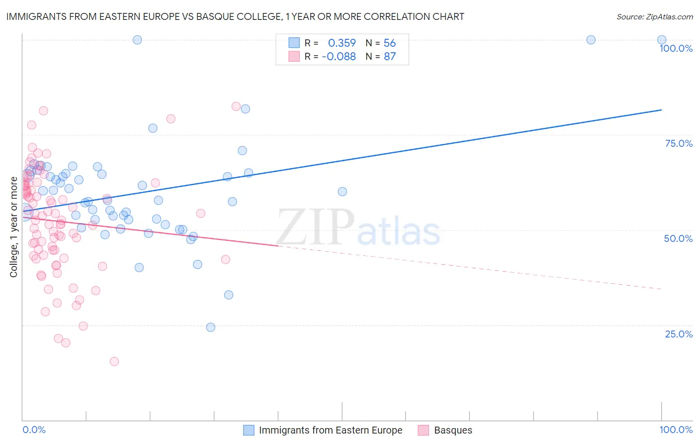 Immigrants from Eastern Europe vs Basque College, 1 year or more