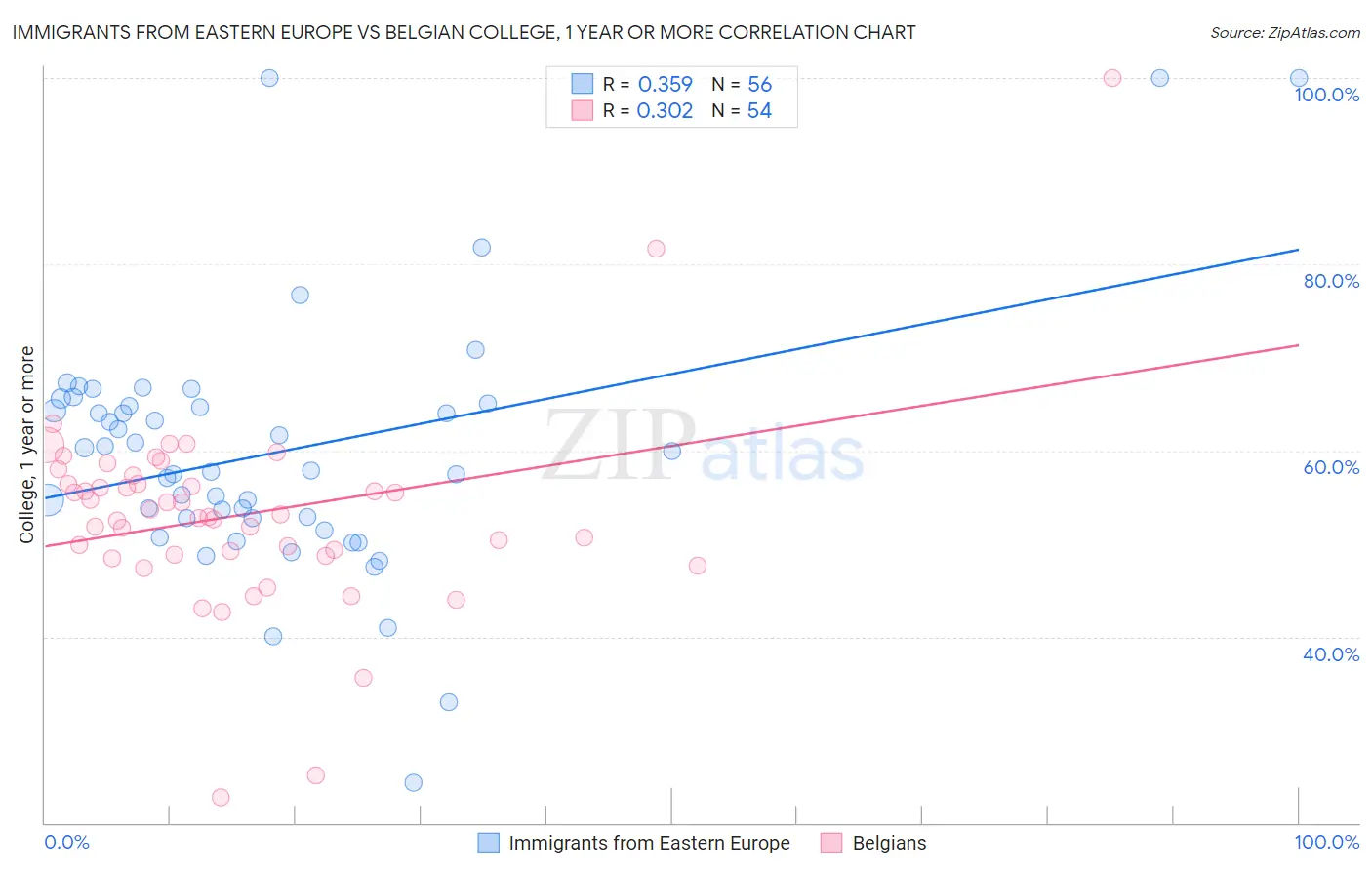 Immigrants from Eastern Europe vs Belgian College, 1 year or more