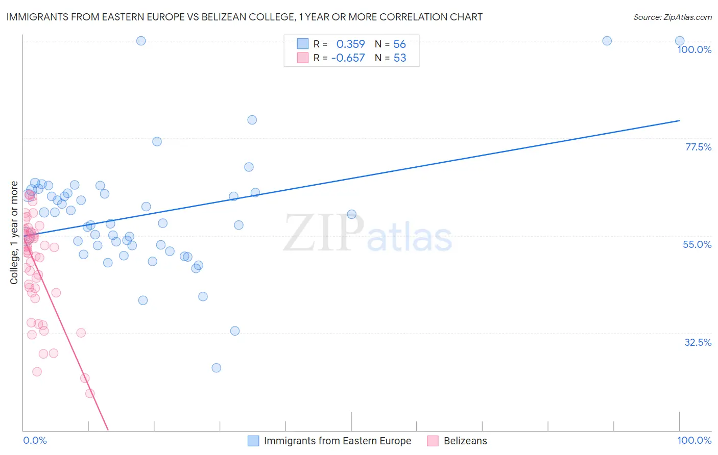 Immigrants from Eastern Europe vs Belizean College, 1 year or more