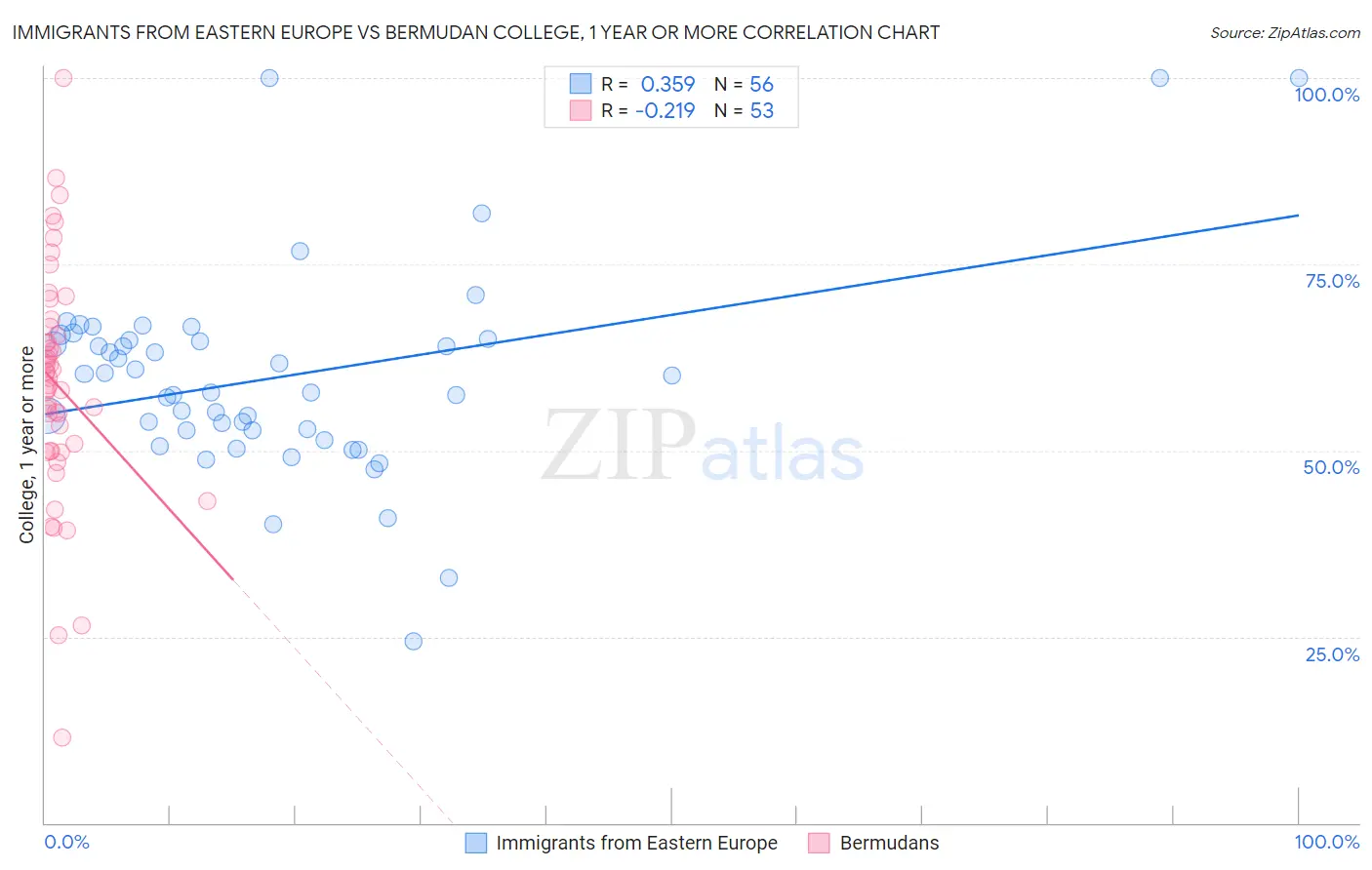 Immigrants from Eastern Europe vs Bermudan College, 1 year or more