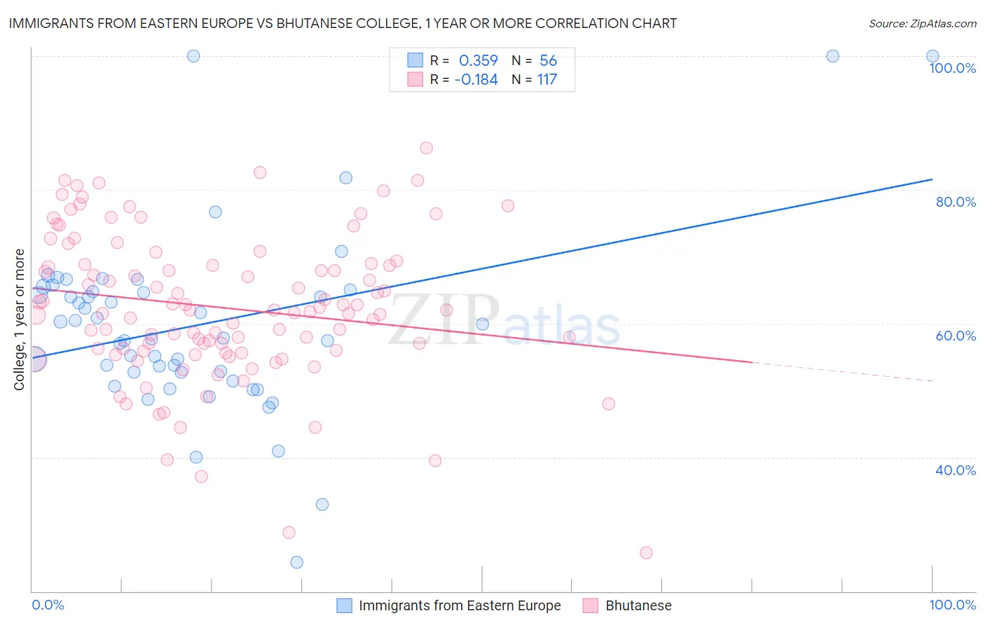 Immigrants from Eastern Europe vs Bhutanese College, 1 year or more