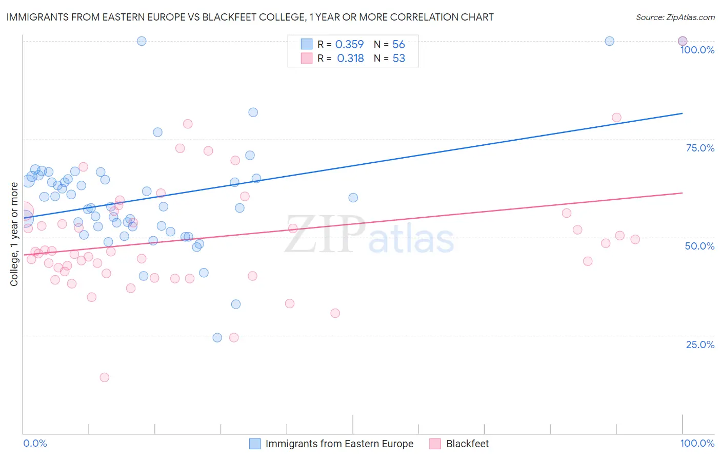 Immigrants from Eastern Europe vs Blackfeet College, 1 year or more