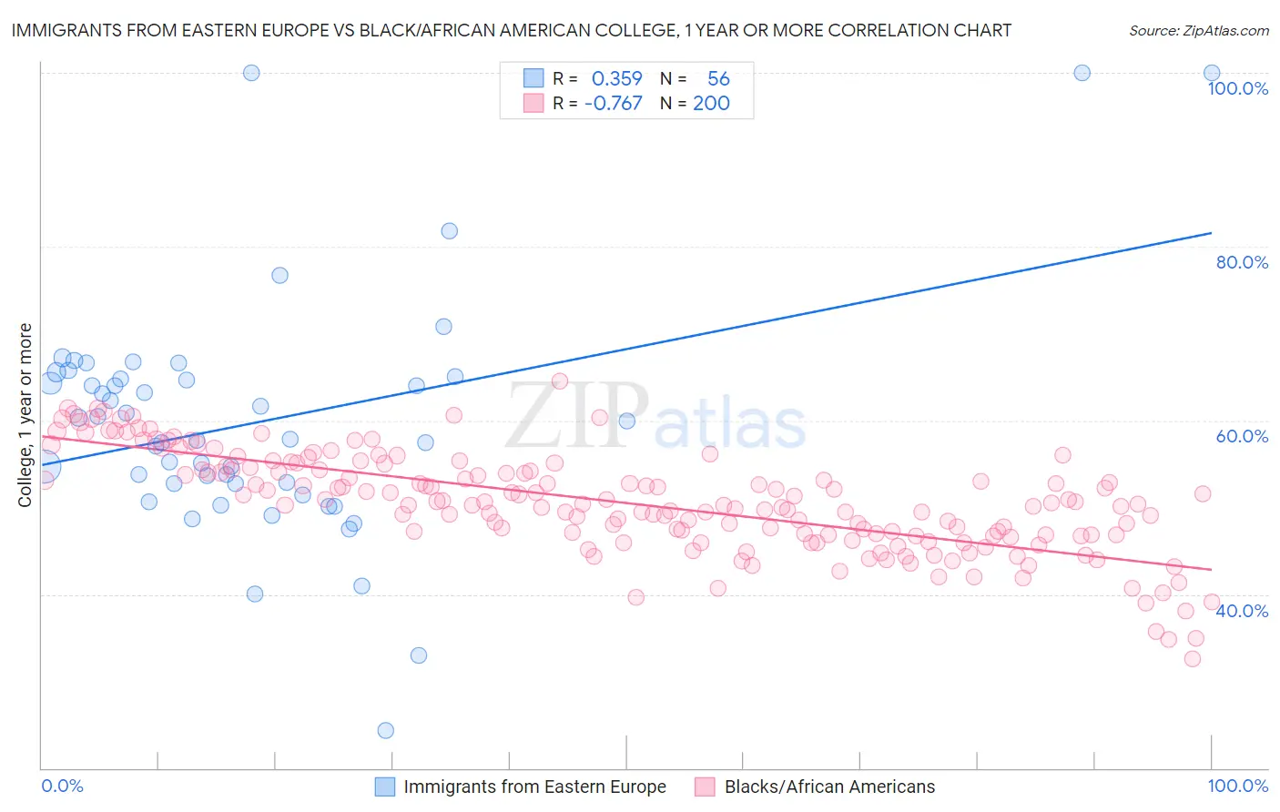 Immigrants from Eastern Europe vs Black/African American College, 1 year or more