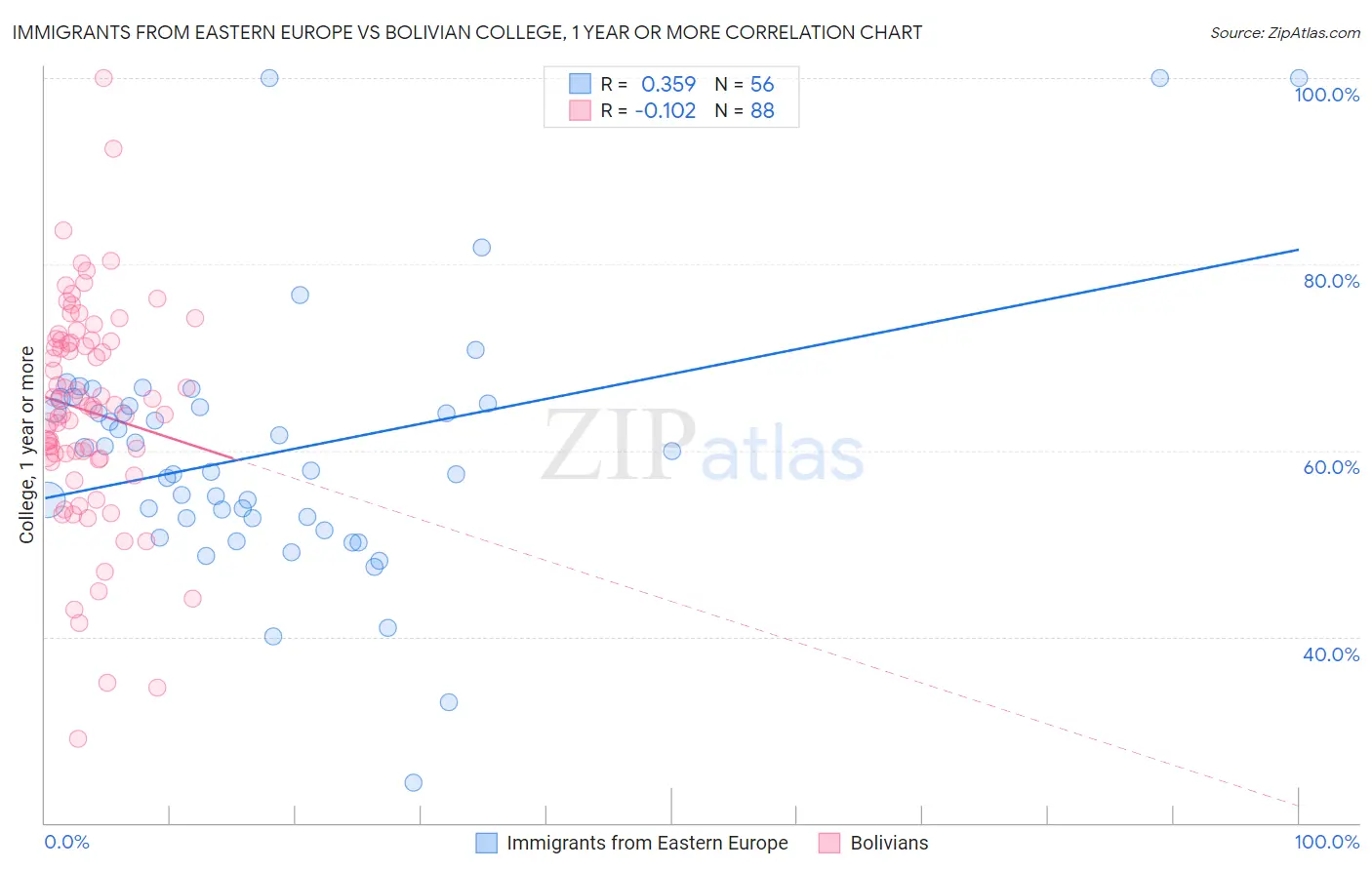 Immigrants from Eastern Europe vs Bolivian College, 1 year or more