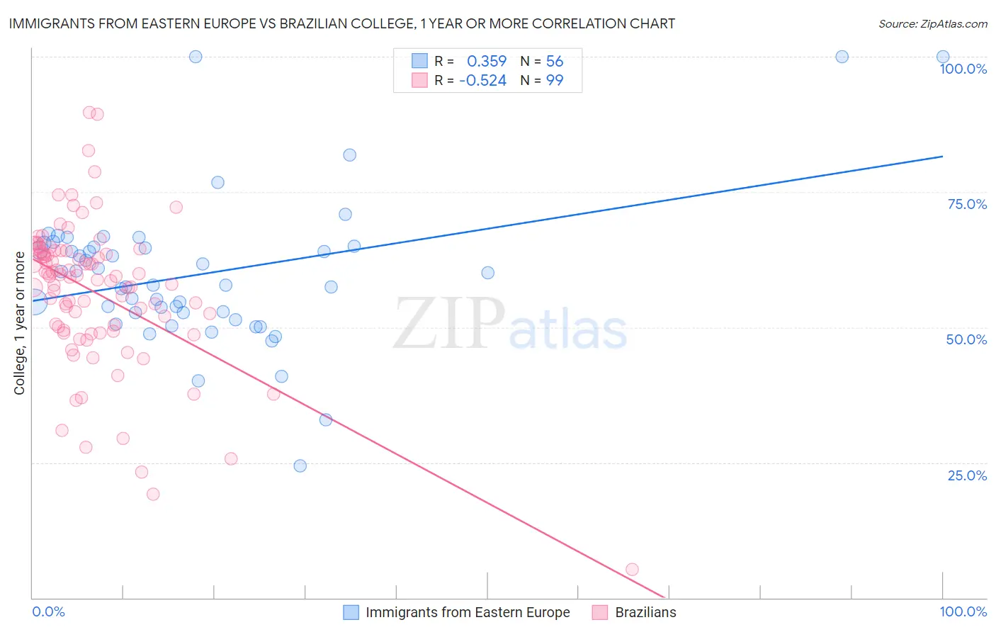 Immigrants from Eastern Europe vs Brazilian College, 1 year or more