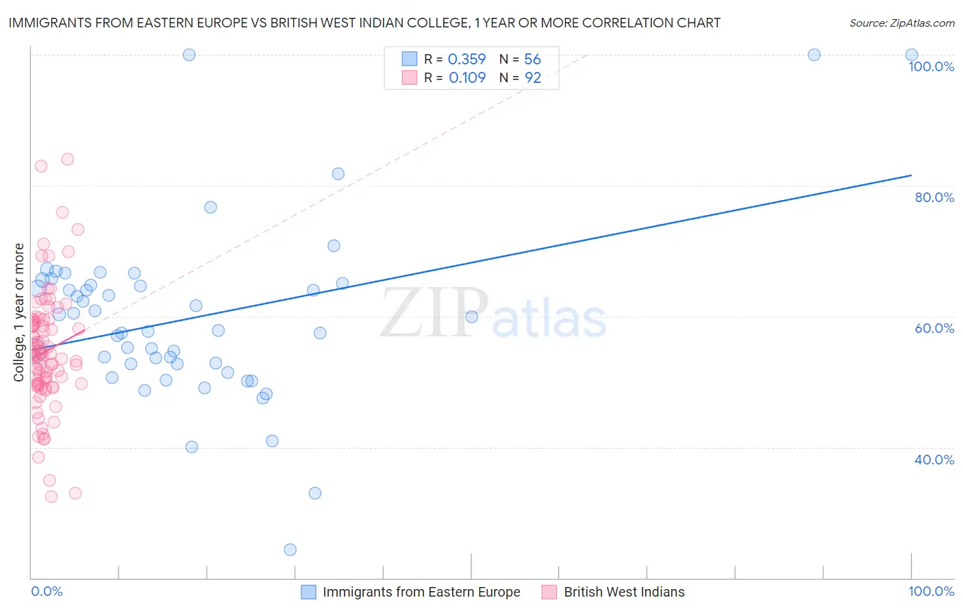 Immigrants from Eastern Europe vs British West Indian College, 1 year or more