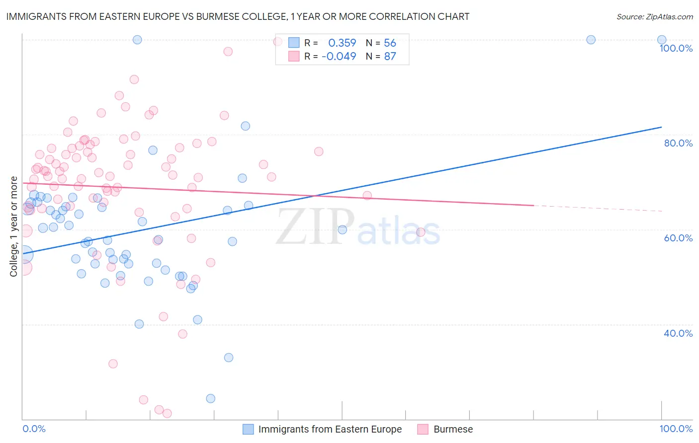Immigrants from Eastern Europe vs Burmese College, 1 year or more