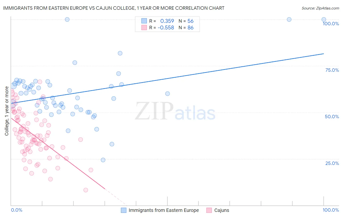 Immigrants from Eastern Europe vs Cajun College, 1 year or more