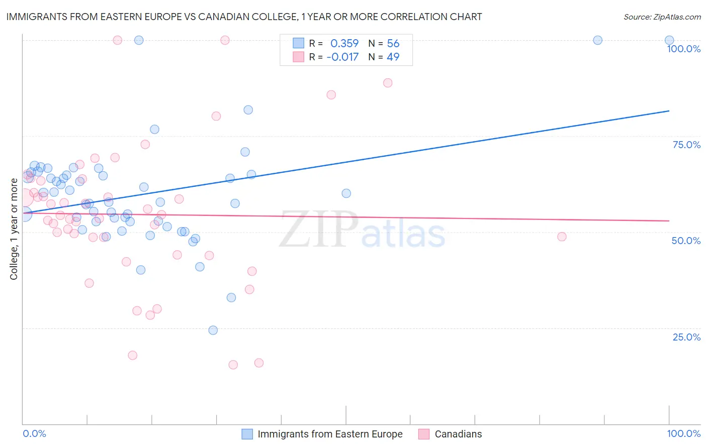 Immigrants from Eastern Europe vs Canadian College, 1 year or more