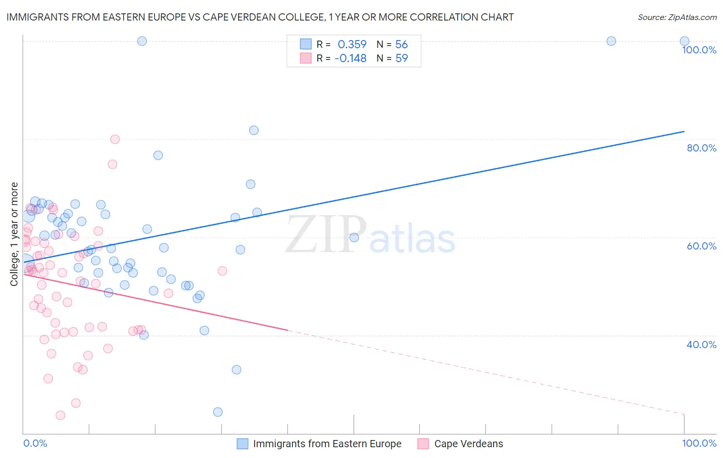 Immigrants from Eastern Europe vs Cape Verdean College, 1 year or more